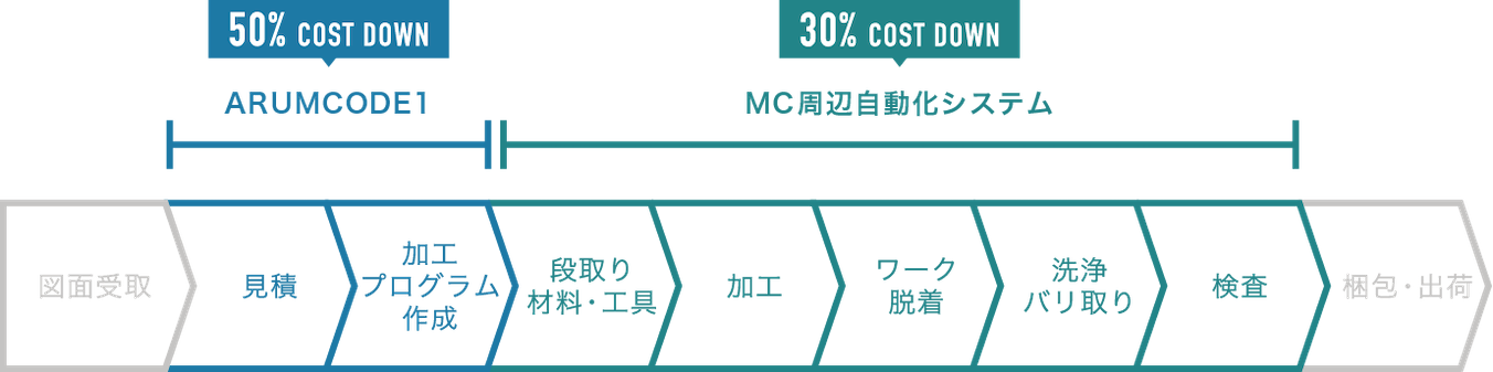 ARUMCODE1で50%、MC周辺自動化システムで30%のコストダウン